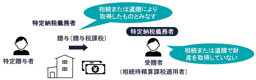 ② 相続時精算課税による贈与を受けていた人（特定納税義務者）の図解