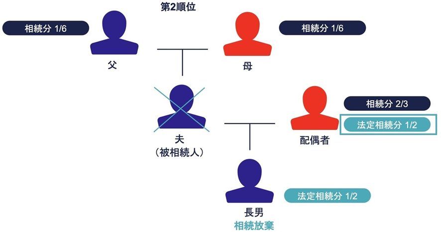 第2順位の相続関係図