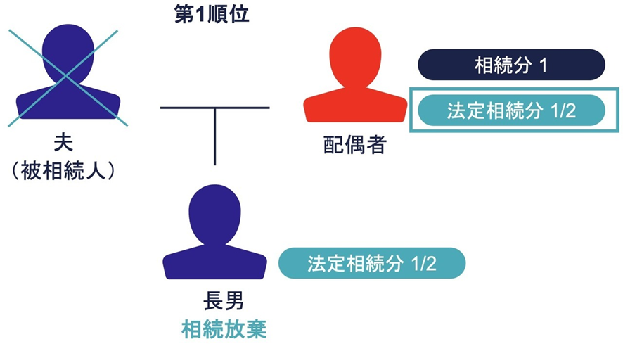 第1順位の相続関係図