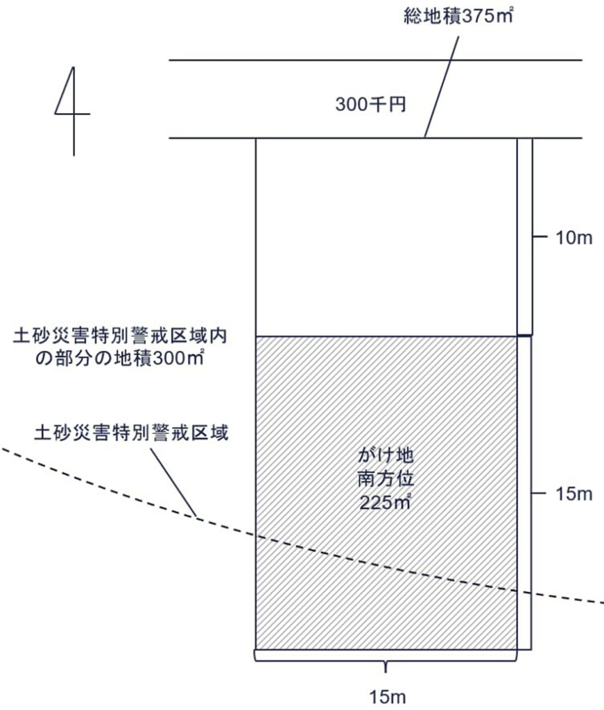見落としに注意！土砂災害特別警戒区域の宅地の相続税評価の図（4）