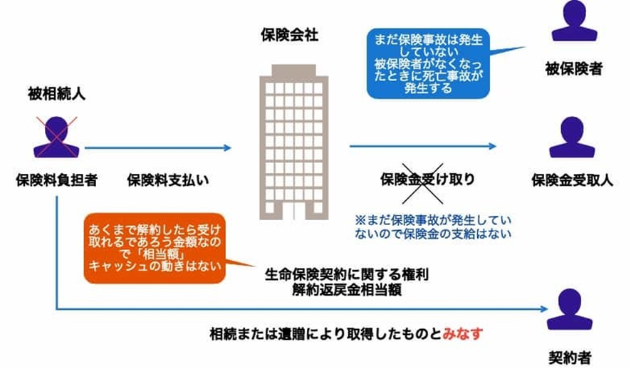 生命保険契約に関する権利の概念図