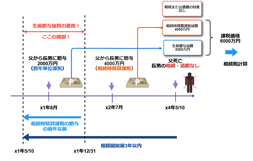 具体例のタイムテーブル