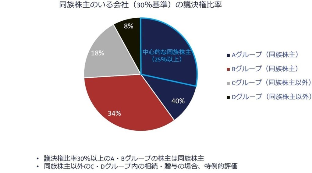 中心的な同族株主のイメージ