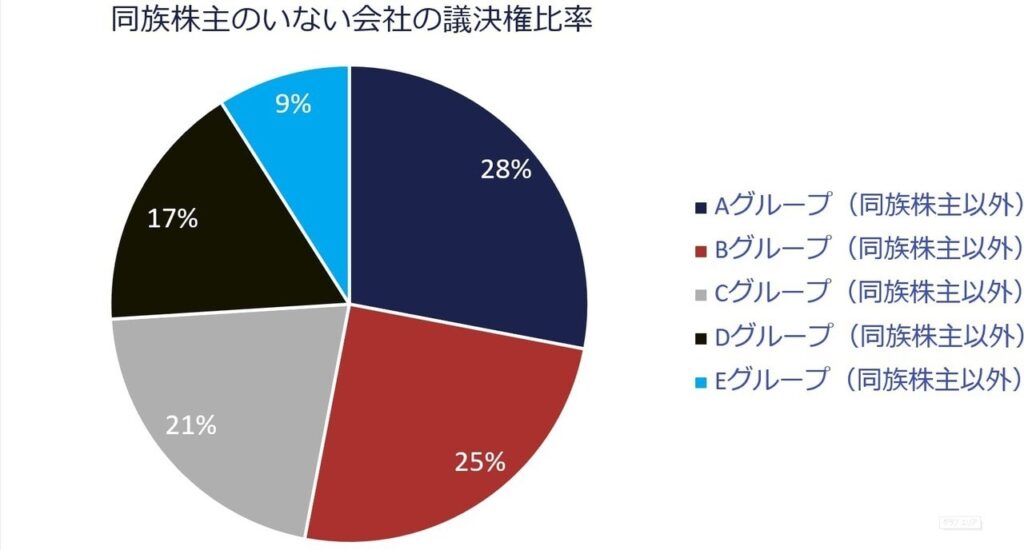 判定例③ 株主構成