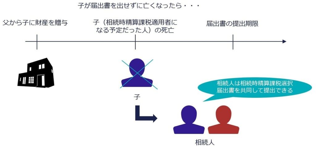 届出書提出前に死亡のタイムライン