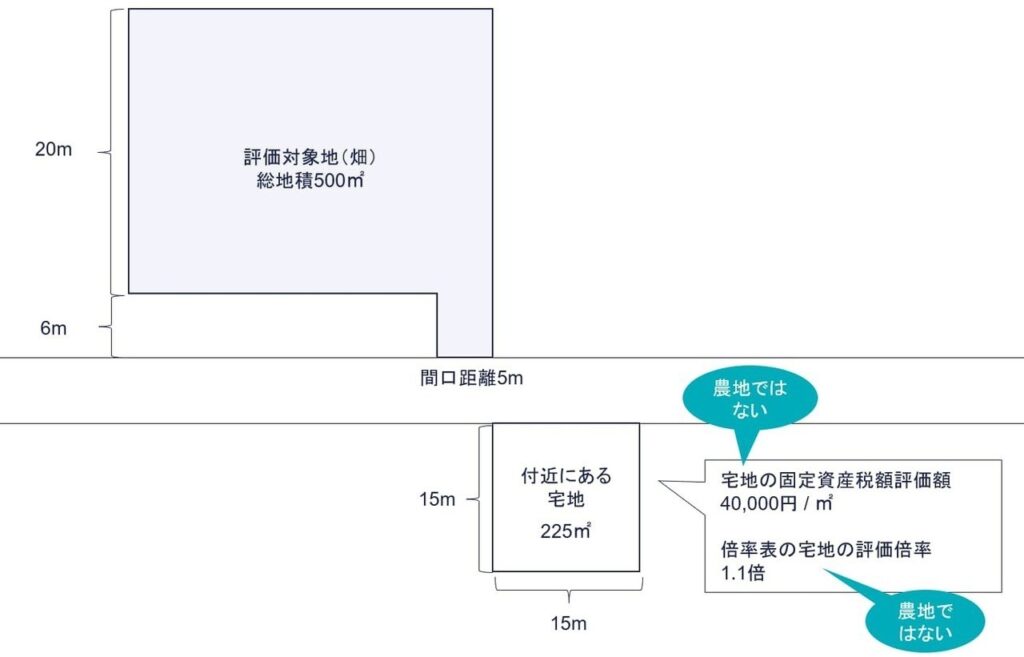 固定資産税路線価なしの事例図