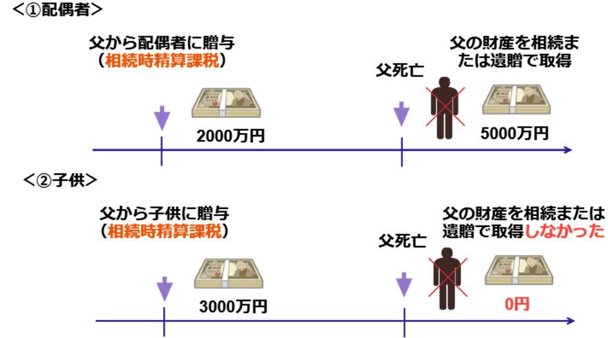 ①配偶者と②子供のタイムライン比較図