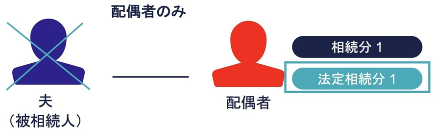 配偶者のみの相続関係図