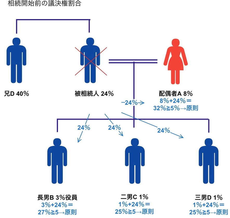具体例の株主構成図（兄D40%、被相続人24%、配偶者A8%、長男B3%、二男C1%、三男D1%）と評価判定