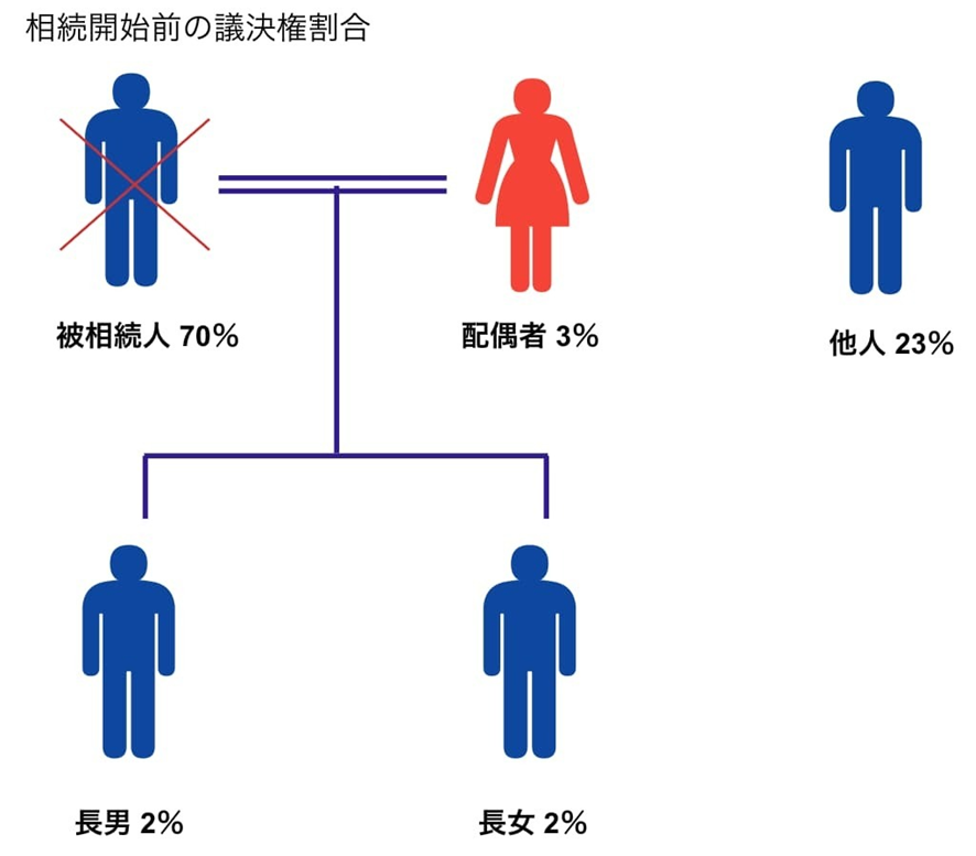 相続開始前の議決権割合（被相続人70%、配偶者3%、他人23%、長男2%、長女2%）