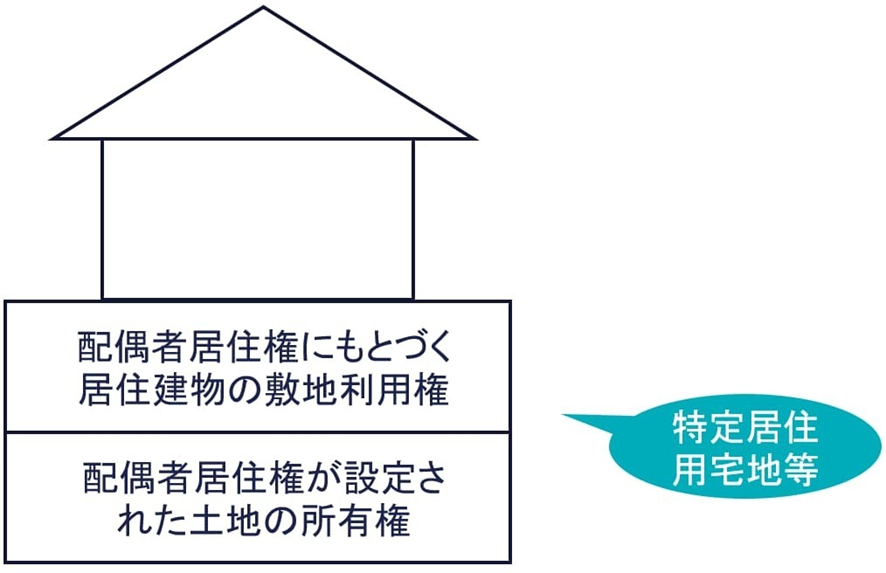 配偶者居住権の概念図