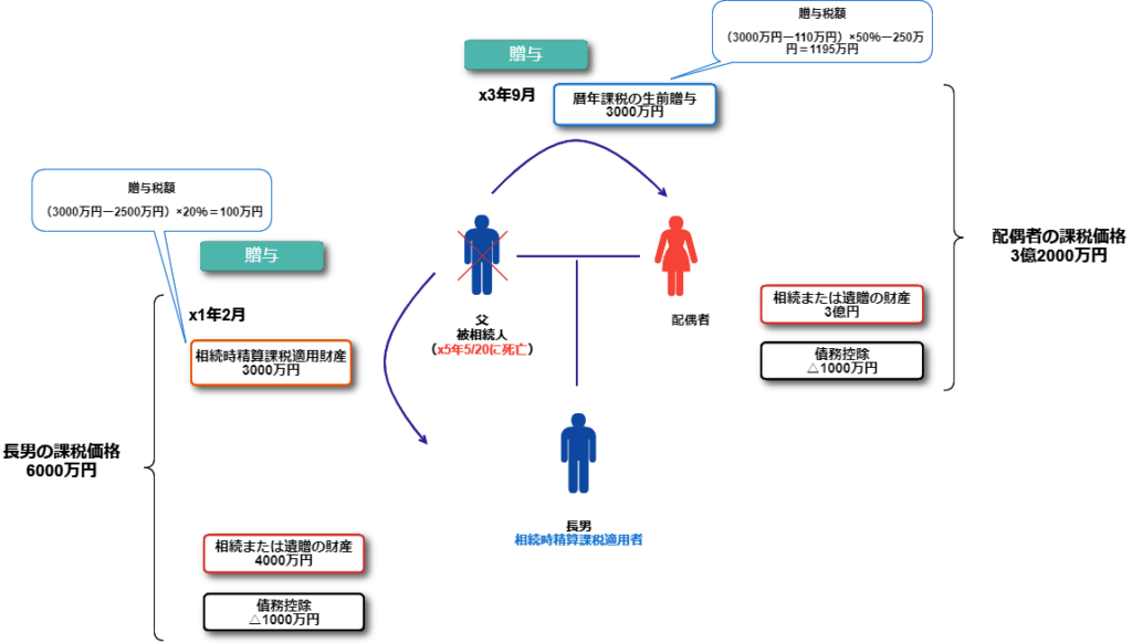 税額控除の申告書表示