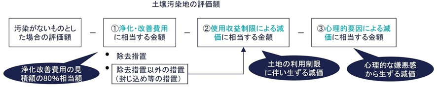 土壌汚染地の評価の計算式