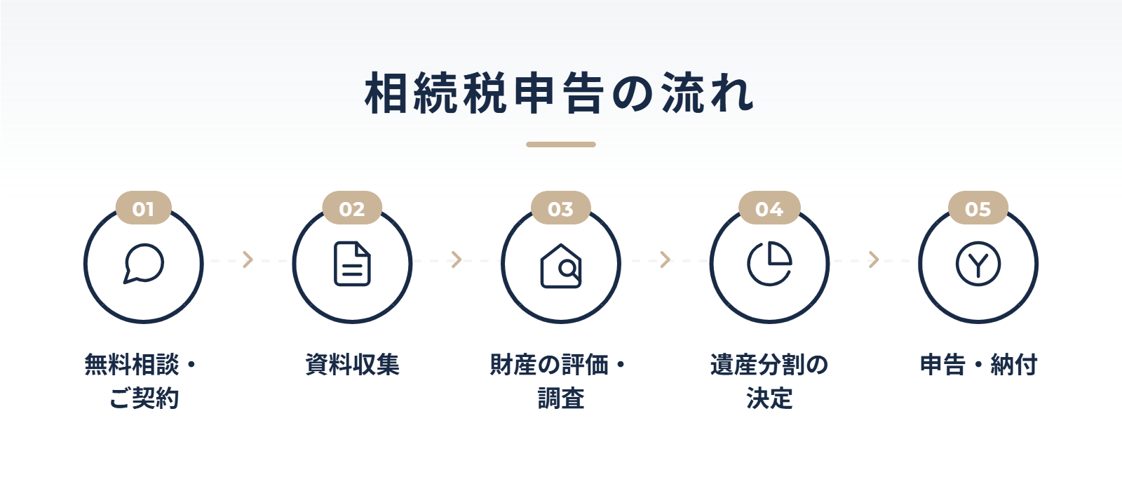 相続不動産の売却・活用サポートイメージ