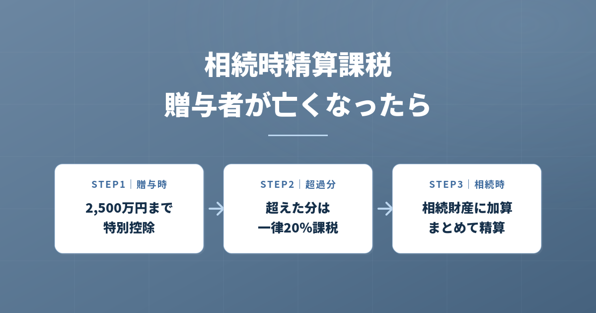 相続時精算課税制度で贈与者が死亡したときの相続税の計算方法のアイキャッチ画像