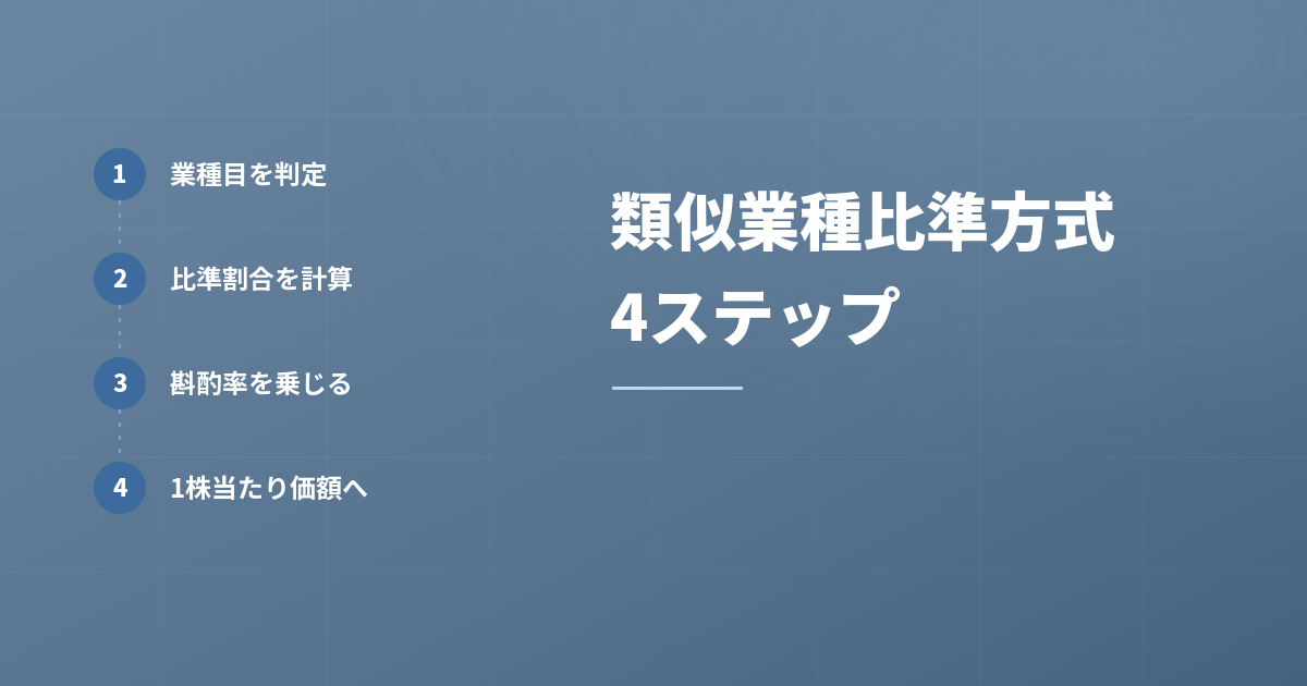 類似業種比準価額方式の計算方法4ステップ！のアイキャッチ画像