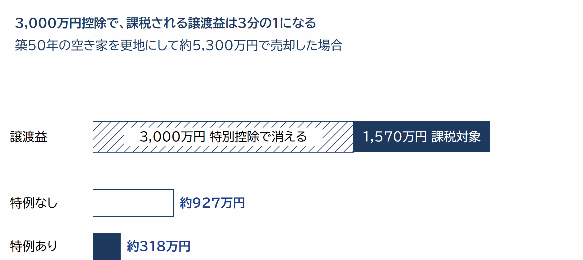 空き家の3,000万円特別控除——譲渡益4,570万円のうち3,000万円が控除され税額は約318万円に