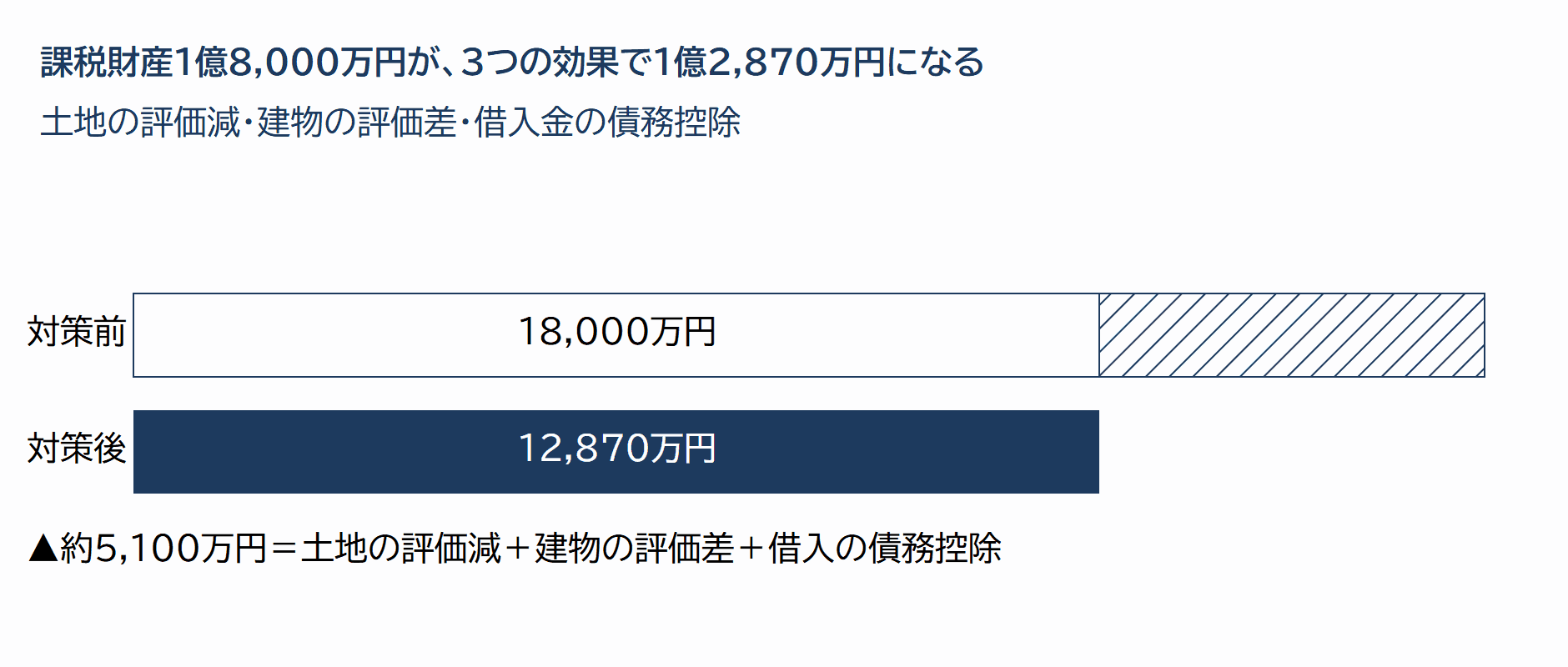 アパート建築による課税財産の圧縮