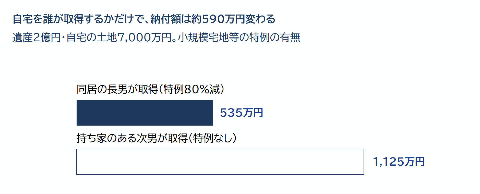 自宅を誰が取得するかによる納付額の比較