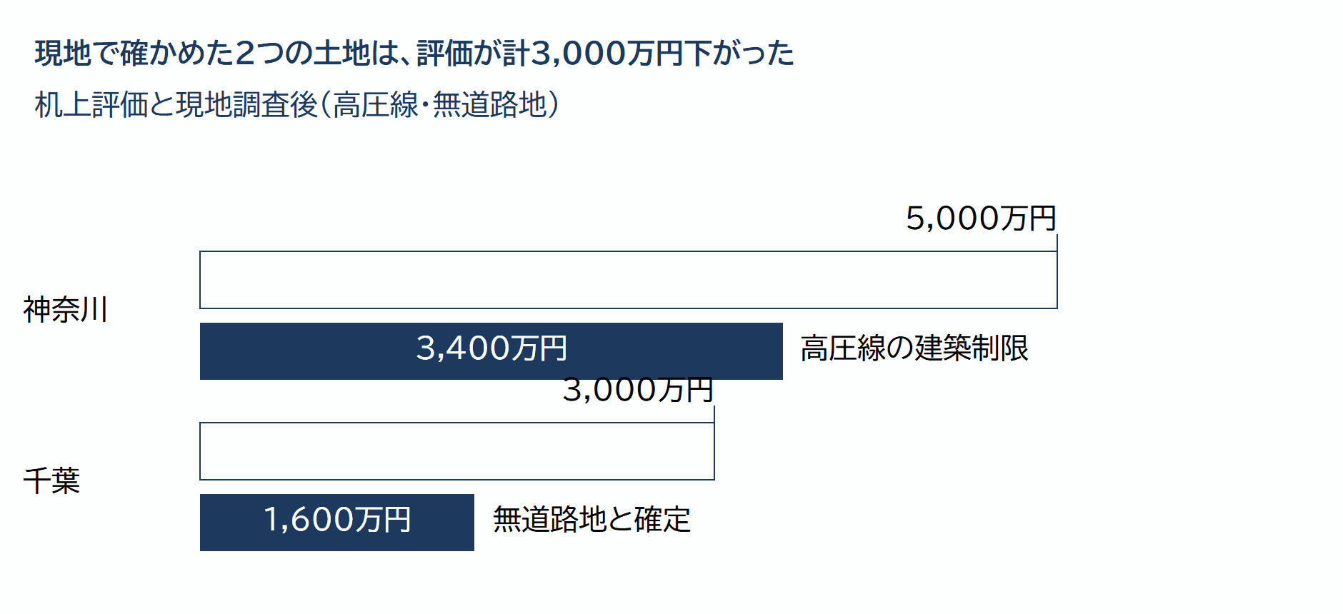 遠方の土地2か所の机上評価と現地調査後の評価の比較