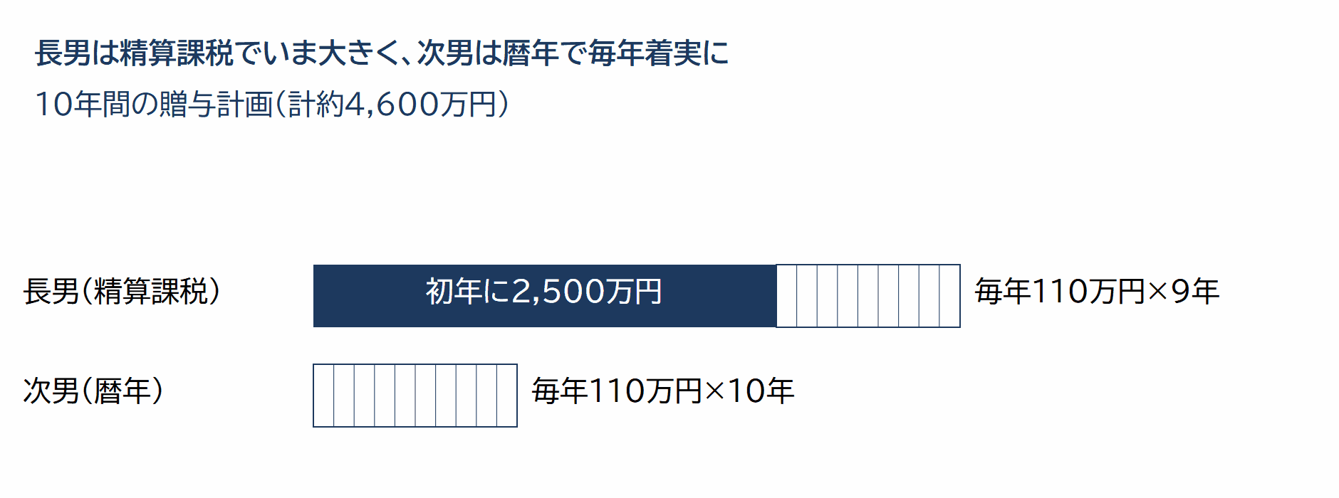 精算課税と暦年課税の併用プラン