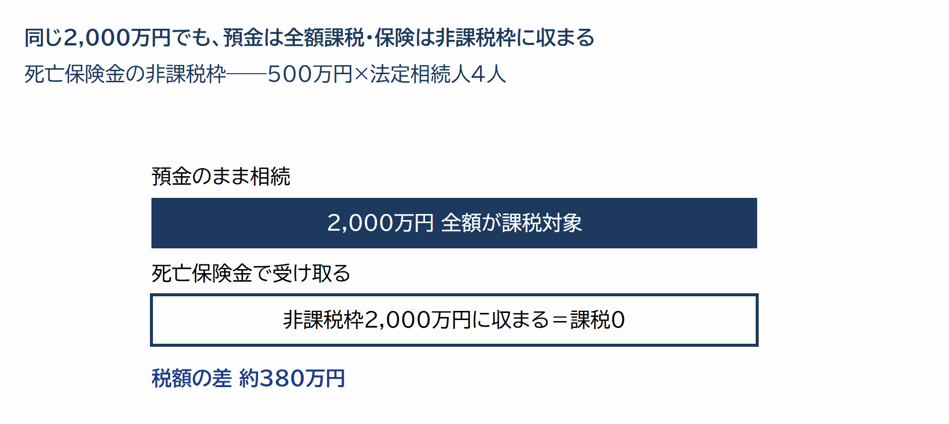 預金のまま相続と死亡保険金で受け取る場合の課税の違い