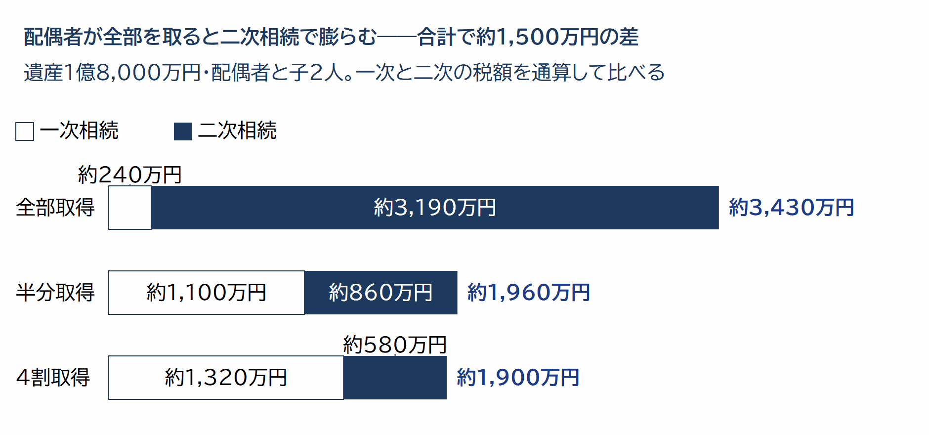 配偶者の取得割合ごとの一次・二次相続の税額比較