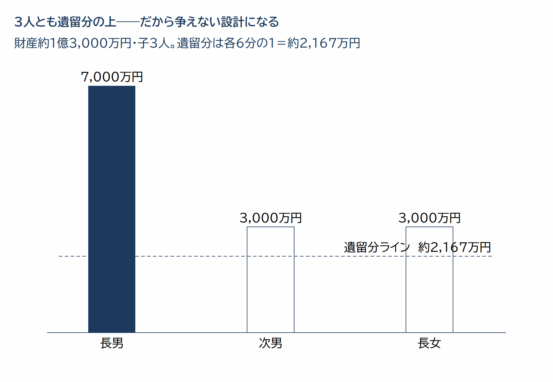 子3人の取得額と遺留分ライン