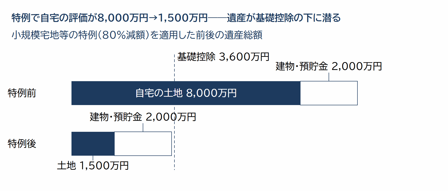 小規模宅地等の特例の適用前後の遺産総額と基礎控除ライン