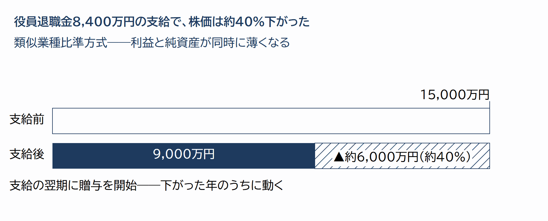 役員退職金支給による株価の引き下げ
