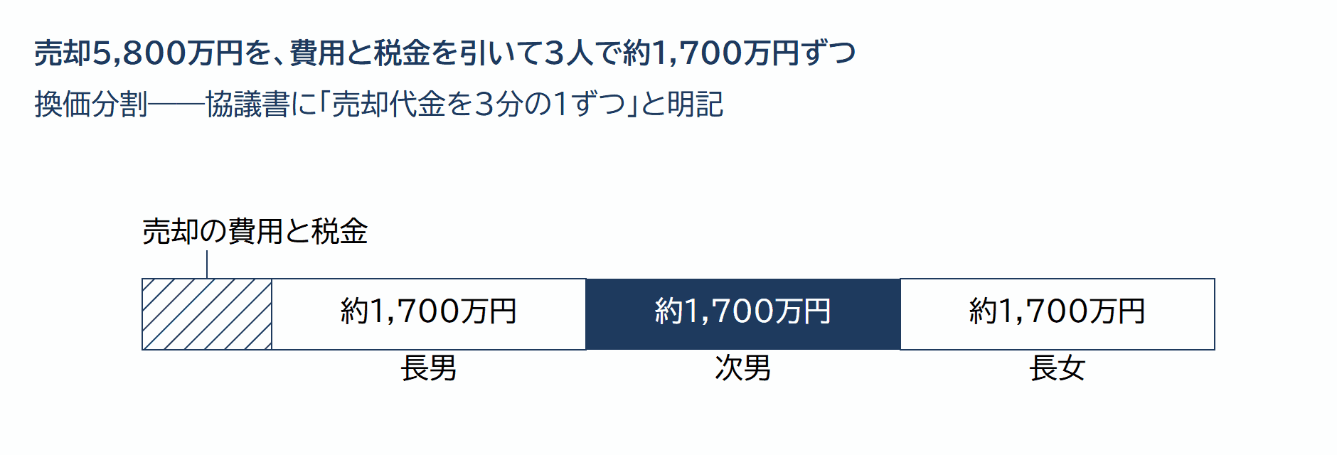 換価分割による売却代金の分配