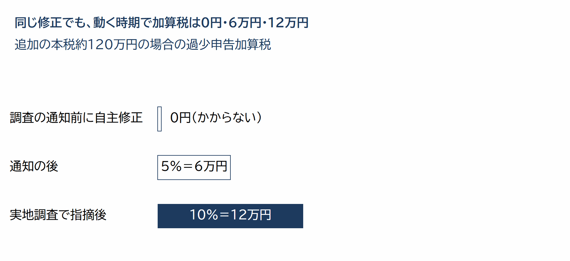 過少申告加算税の三段階