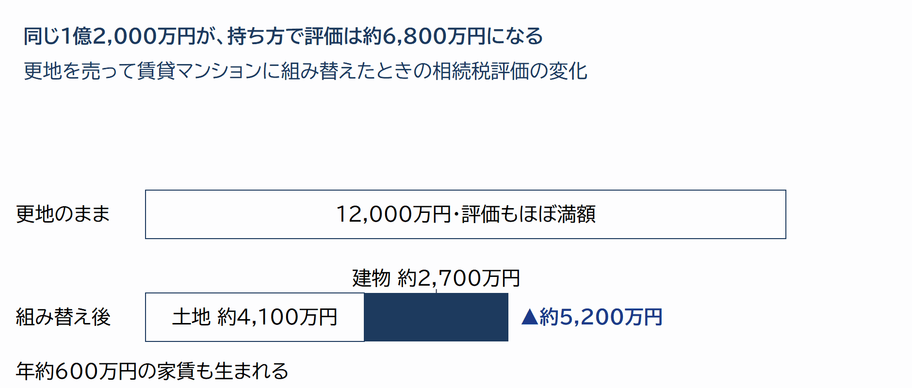 更地のままと組み替え後の相続税評価の比較——1億2,000万円が約6,800万円に