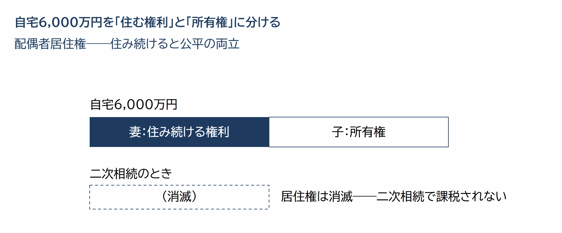 自宅6,000万円を配偶者居住権と負担付き所有権に分ける構造