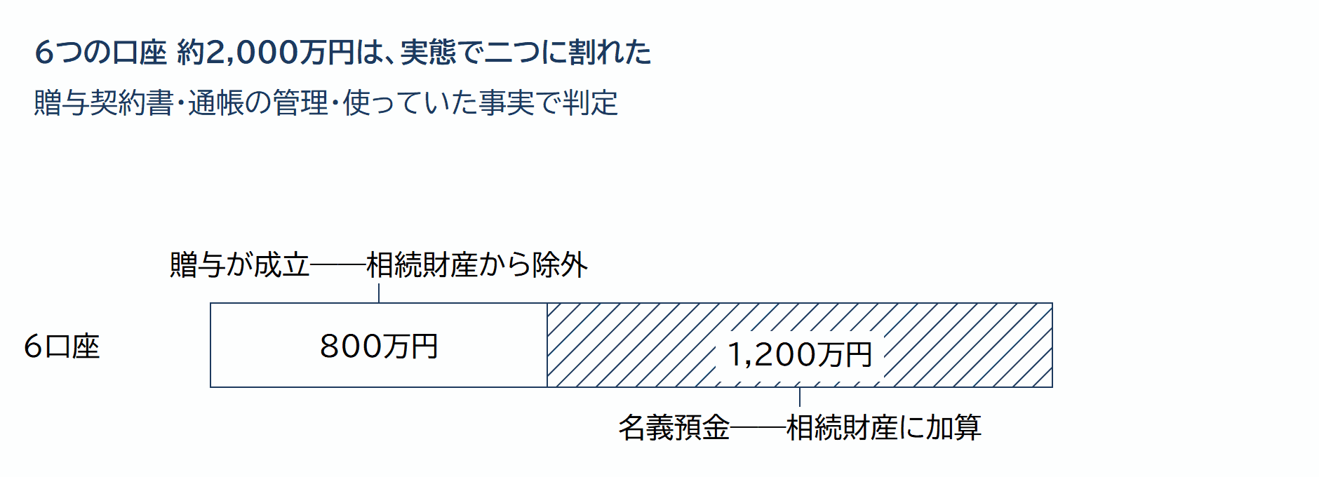 6つの口座約2,000万円の内訳——贈与が成立800万円と名義預金1,200万円