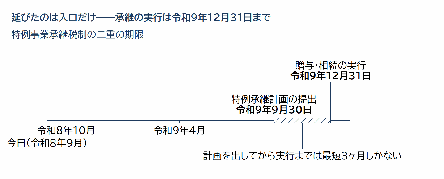 特例事業承継税制の二重の期限のタイムライン