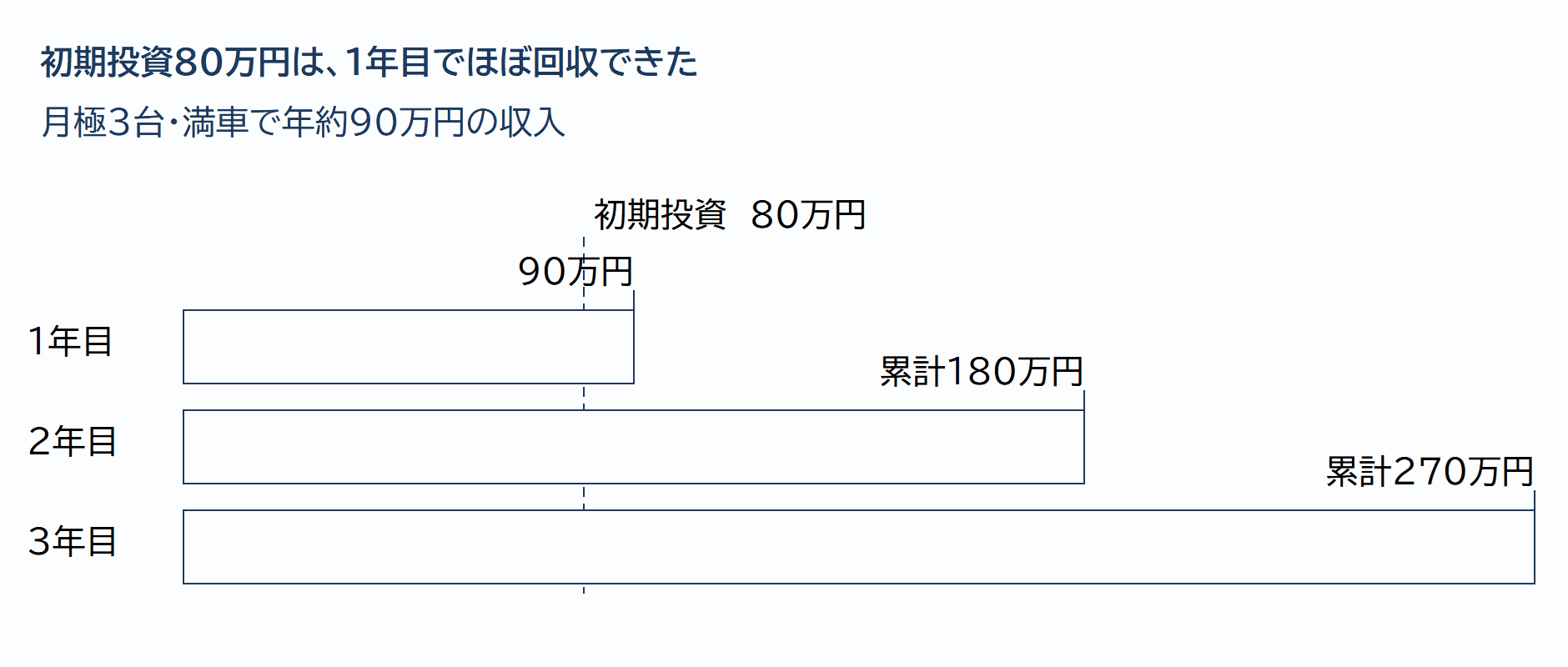 駐車場の初期投資と年収の回収ペース