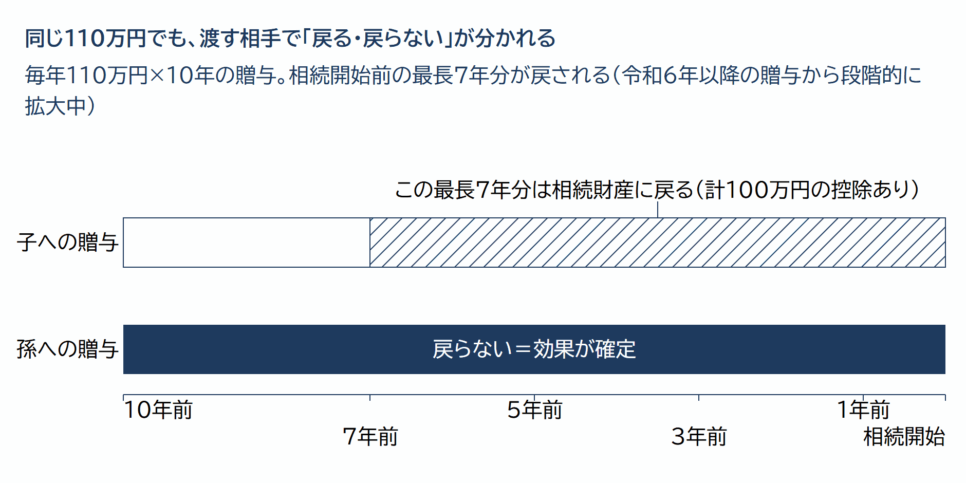 暦年贈与の持ち戻し期間のタイムライン——子への贈与は最長7年分が戻り、孫への贈与は戻らない