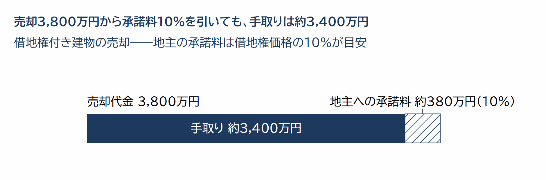 借地権付き建物の売却代金と承諾料の内訳