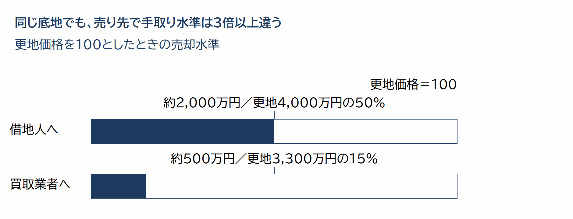 底地の売り先別の売却水準の比較