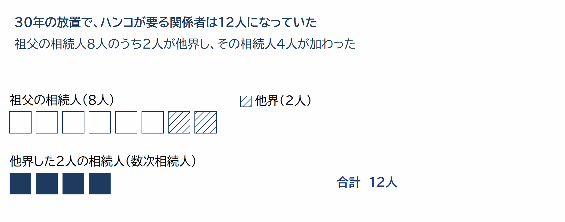 数次相続で関係者が12人になった構図