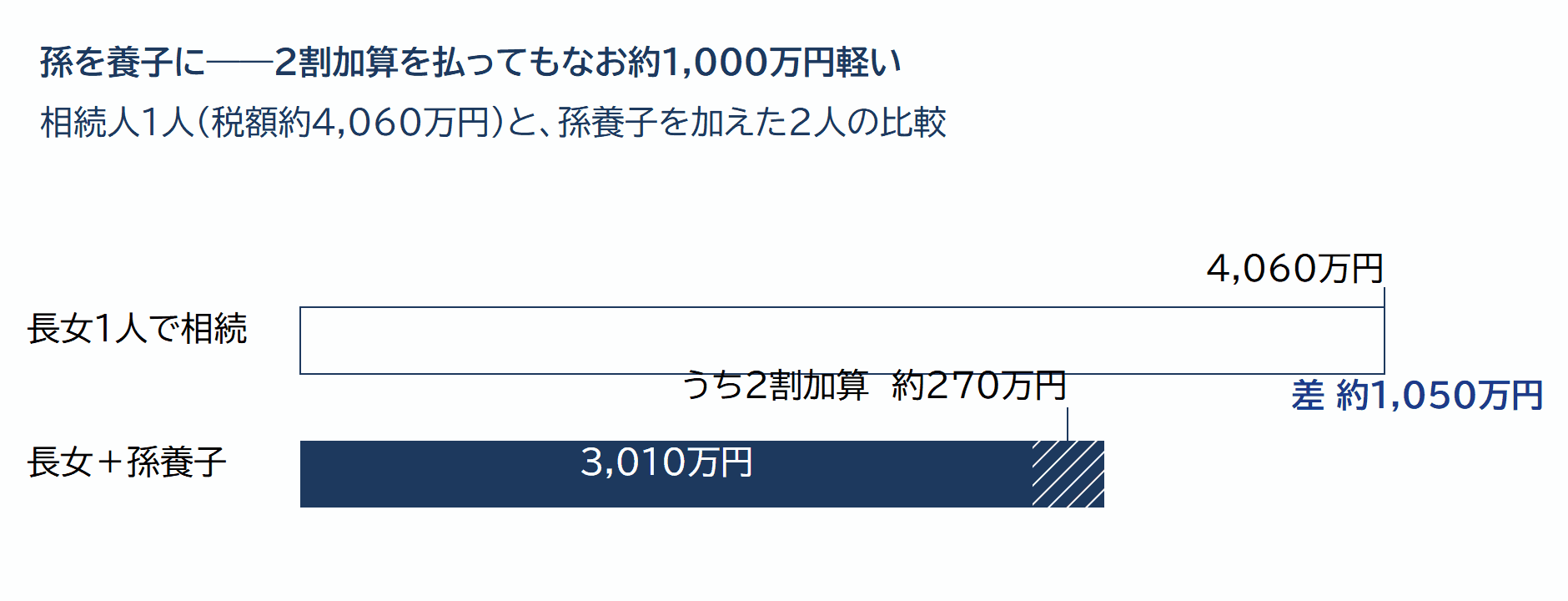孫養子による税額の比較(2割加算込み)