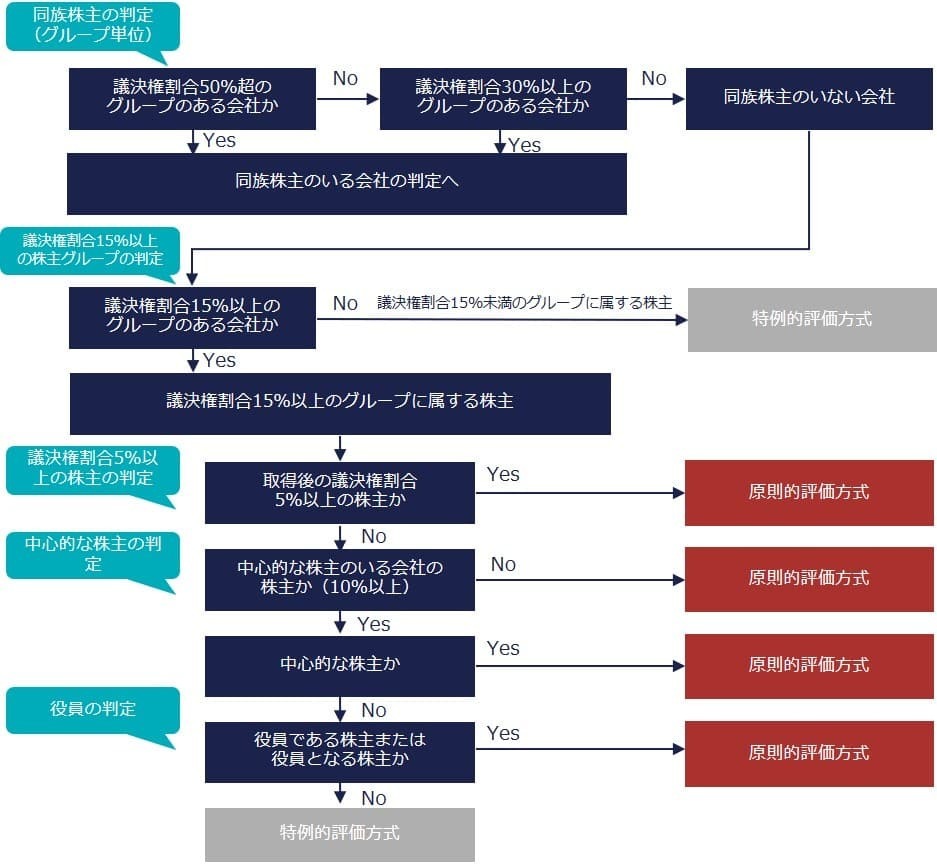 同族株主のいない会社の判定フローチャート