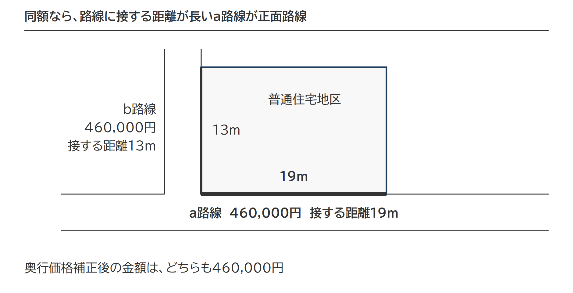 奥行価格補正後の金額が同額の宅地(路線に接する距離はa路線19m、b路線13m)