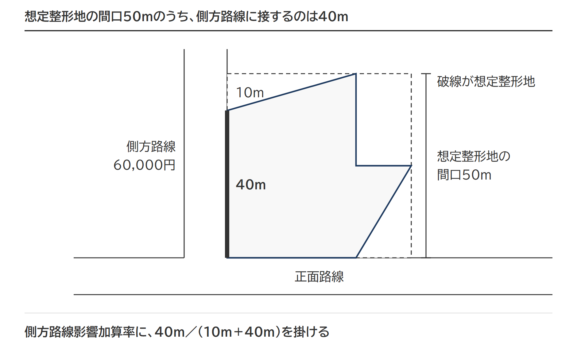 不整形地の側方路線影響加算率の調整(想定整形地の間口50mのうち側方路線に接するのは40m)