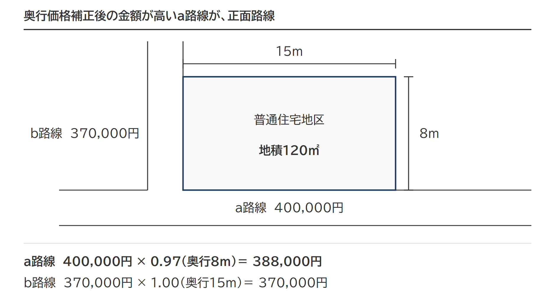 設例の宅地(普通住宅地区・地積120㎡)。a路線400,000円から見た奥行は8m、b路線370,000円から見た奥行は15m。奥行価格補正後はa路線388,000円、b路線370,000円