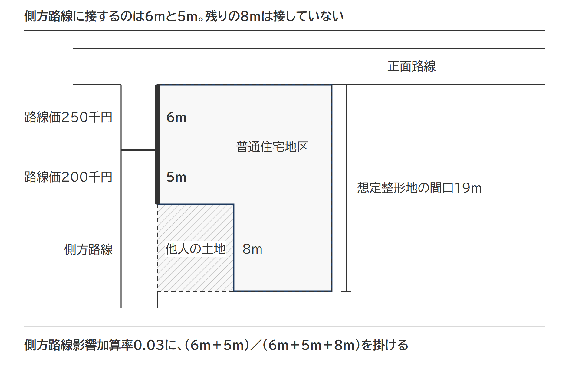 1つの側方路線に2つの路線価が付いている宅地(普通住宅地区)。側方路線に接するのは6mと5mで、8mは接していない