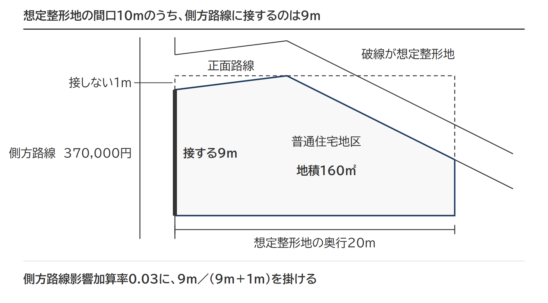 屈折路に接する不整形地の側方路線影響加算率の調整(普通住宅地区・地積160㎡。想定整形地の間口10mのうち、側方路線に接するのは9m)