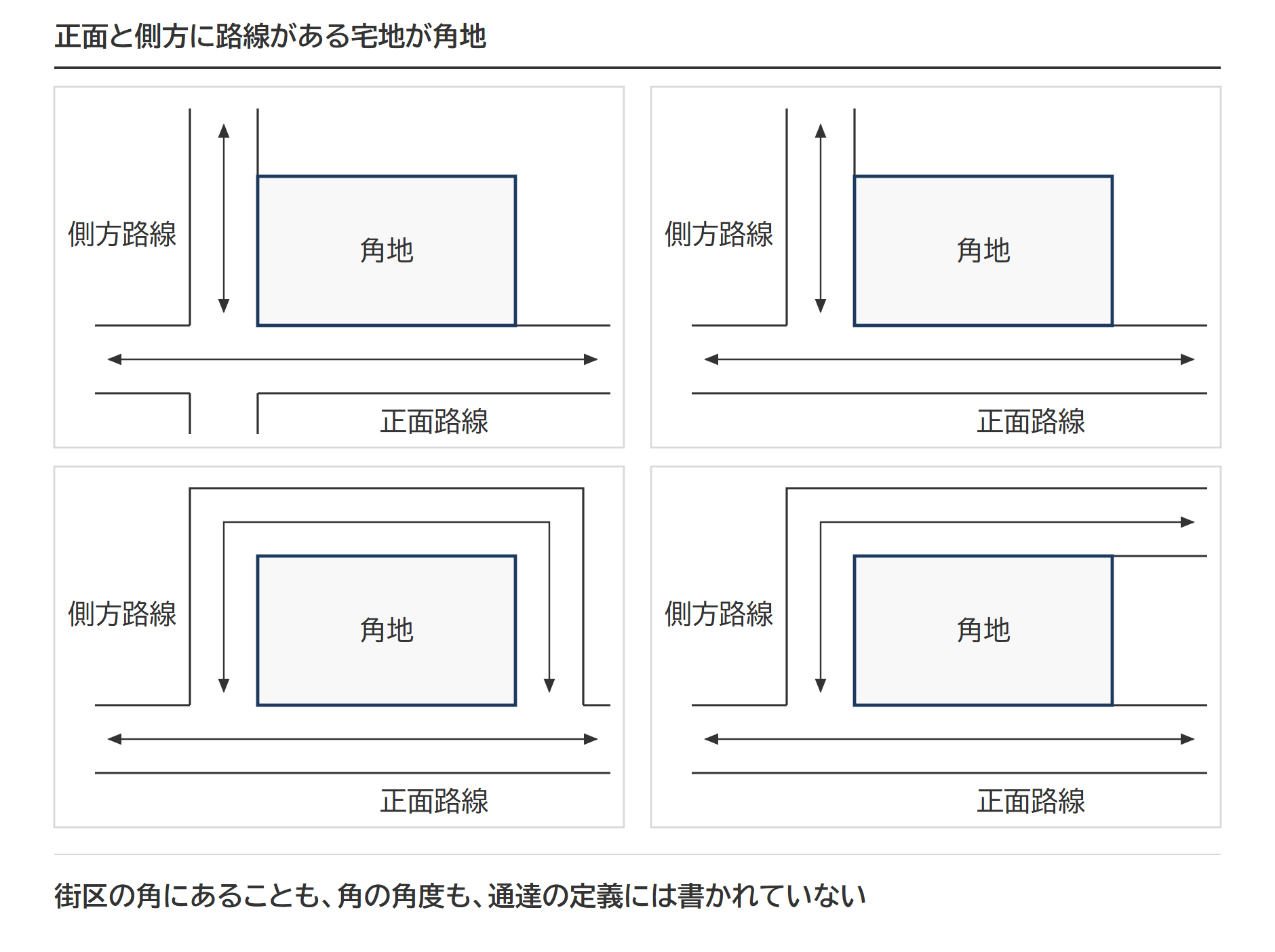角地の4つの形。どれも、正面と側方に路線がある宅地