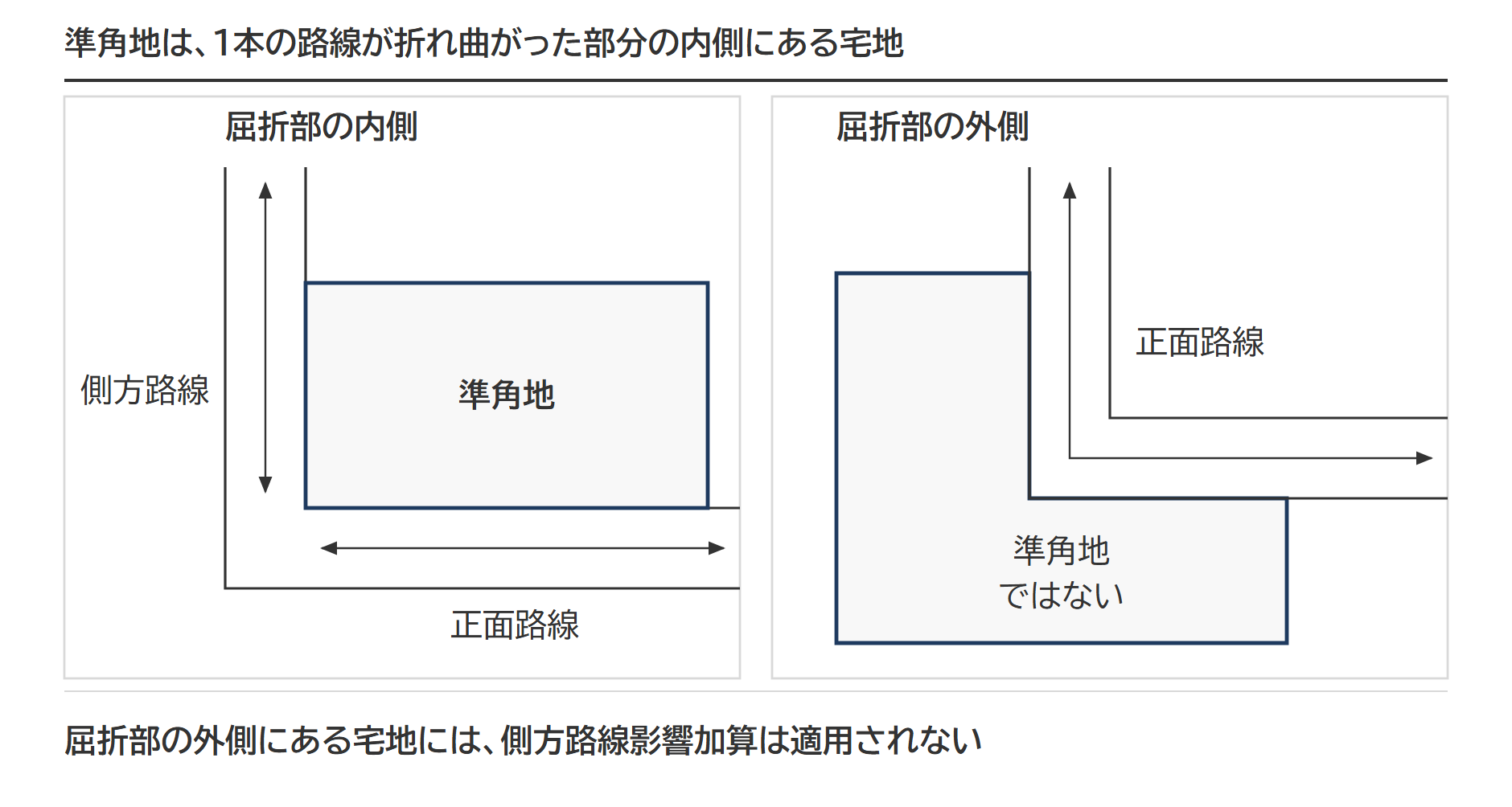 準角地(1本の路線が折れ曲がった部分の内側にある宅地)と、準角地ではない宅地(屈折部の外側)